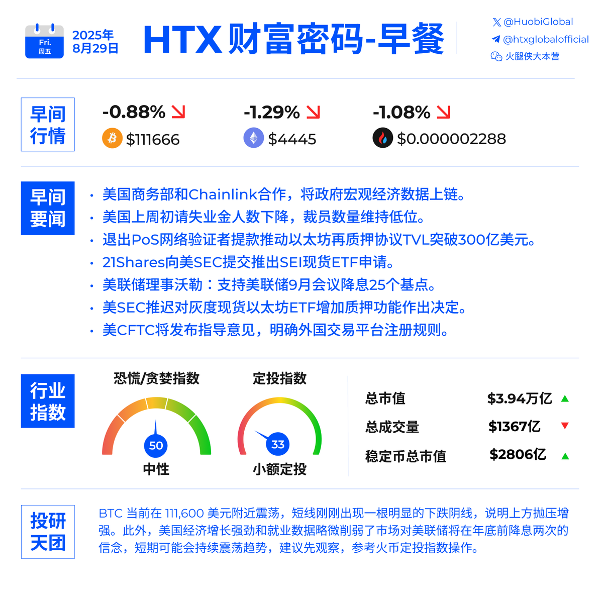 🌞早上好加密！ 一起来看周五的早间快讯！ 🟦美国商务部和Chainlink合作，将政府宏观经济数据上链🟦美国上周初请失业金人数 下降，裁员数量维持低位