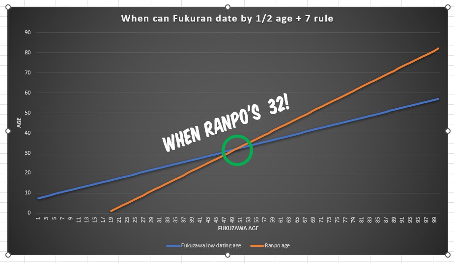 People often call the age gap between Fukuzawa and Ranpo "problematic," so we asked the question: when can Fukuzawa and Ranpo date if they follow the 1/2 your age + 7 rule?

Answer: When Ranpo's 32!