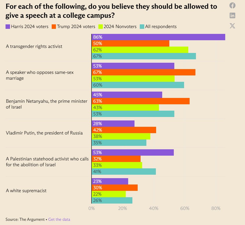 Depressing set of poll results from <a href="/TheArgumentMag/">The Argument</a> not just because the overall support for free speech is so low, but because so many people seem to think free speech is something that only people you agree with should have.