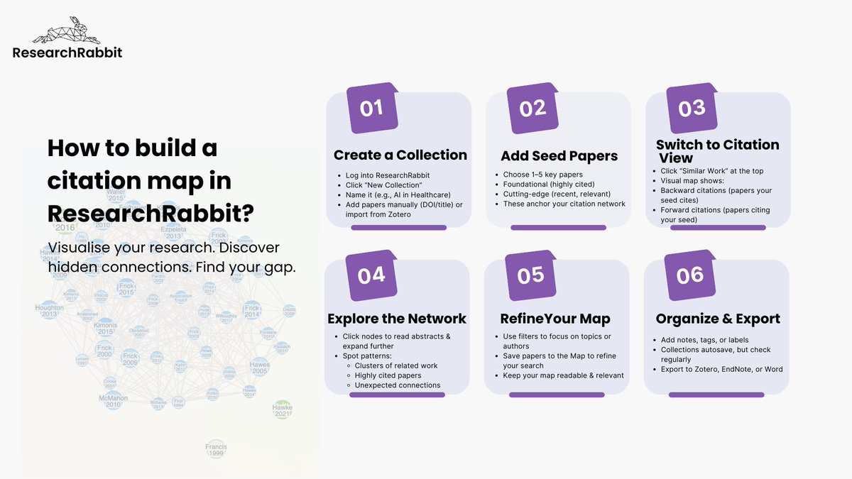 RsrchRabbit's tweet image. Ever wondered how to see your research come alive?

With citation maps in ResearchRabbit, you can:
🔹Visualize networks
🔹Spot hidden connections
🔹 Find gaps in your field

6 simple steps to get started👇
researchrabbit.ai/articles/build…