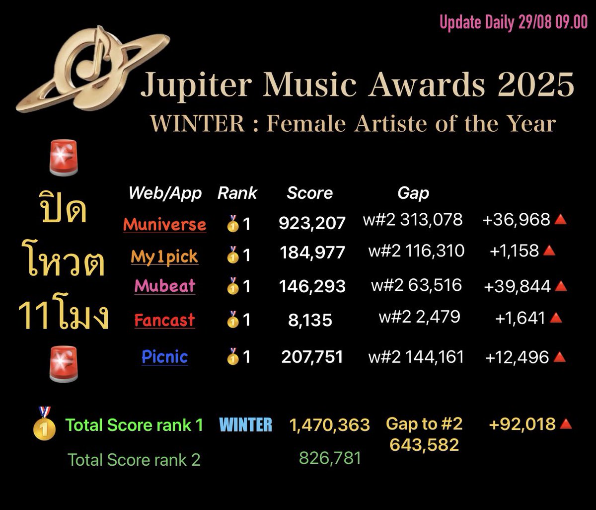 WT_WINTER01's tweet photo. อัพเดทคะแนน JMAน้องหนาว วันที่29/08 ยอด9โมง
ปิดโหวต29/08 11โมง
🚨เหลือเวลาอีกชั่วโมงนิดๆ มาพาน้องหนาวเอารางวัลกัน🚨
#โหวตน้องหนาว
#voteforwinter https://t.co/dyqeo1JjmT