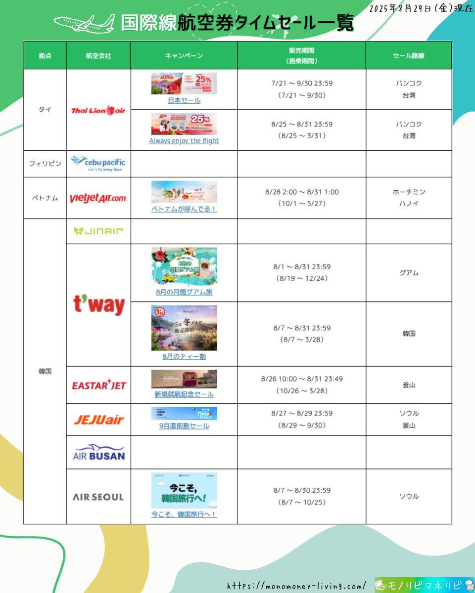 monolivi_flight's tweet photo. 【2025年8月29日(金)】
🉐実施中の国際線航空券タイムセール一覧🛫
🔍詳細:https://t.co/hsVzDXz8vC
#国際線航空券タイムセール一覧
#国際線航空券タイムセール
#タイムセール
#航空券
#ANA #ZIPAIR #Jetstar #peach #AirAsia #HKexpress #Thailionair #VietjetAir #tway #EASTARJET #JEJUair #AIRSEOUL