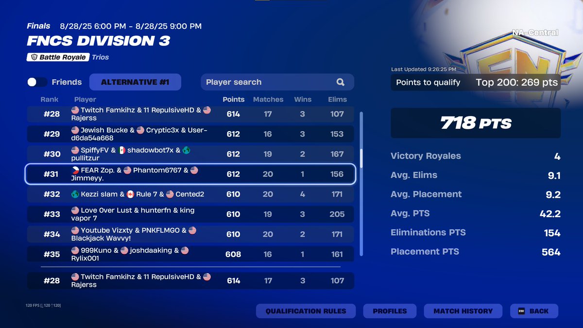 115th on the day. 28th overall. Qualled Div 2. Man does it feel good.