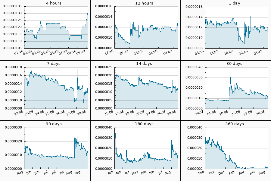 PumpDumpAlert's tweet photo. 🟢 PUMP #NEVER from 0.0000011883 to 0.0000012995 USDT  = 9.36 %

$NEVER #Neversol #never_usdt https://t.co/vdxQzKXRZA