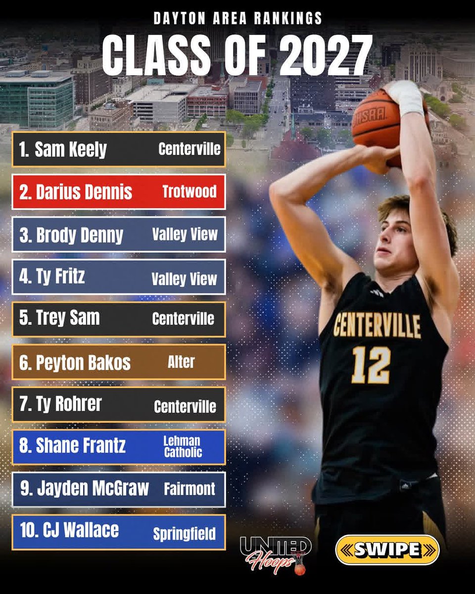 <a href="/cw_7_/">CJ Wallace</a> earning recognition as one of the top players in the class of 2027 in the Dayton area! Well earned and deserved. Keep leading this Fall at QB 🏈 and we look forward to seeing you in the Winter 🏀. #DualSport #StudentAthlete #DisciplinedAthlete 💙🙏🏼💛