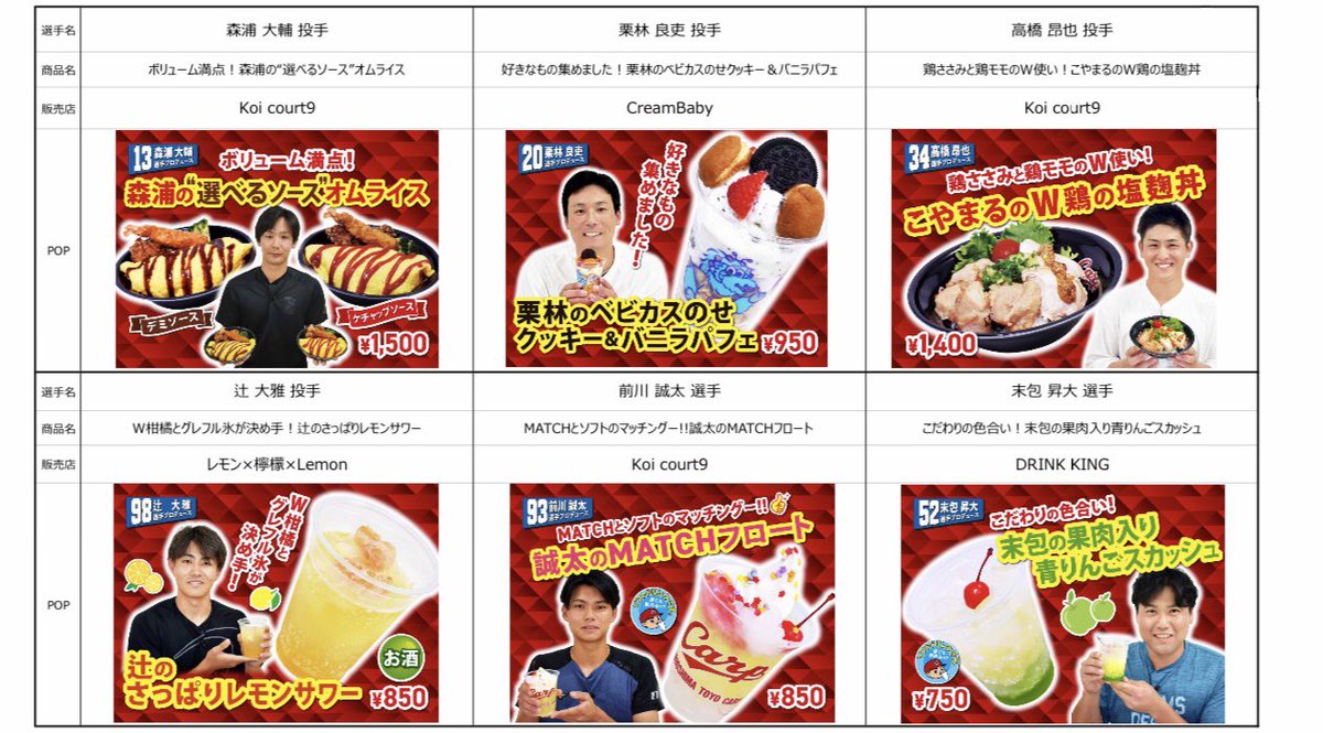 【球団発表】“選手プロデュースメニュー 第 6 弾”発売について

広島東洋カープは、9 月 2 日（火）横浜 DeNA ベイスターズ戦より、“マツスタグルメ”として人気の高い「選手プロデュースメニュー“第 6 弾”」を発売いたしますので、お知らせいたします。

#carp