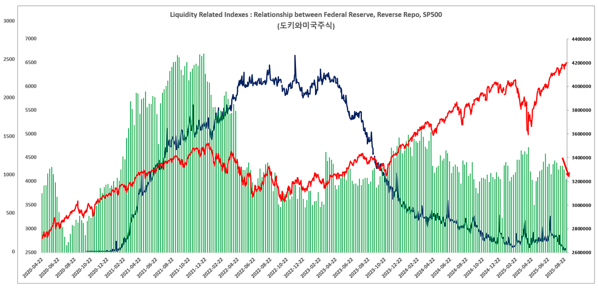 유동성 총정리 (Liquidity Report)

PCE의 결과를 앞두고 있는 상태에서 8월 27일부로 유동성을 의미하는 Federal Reserve Balance Sheet 수치가 업데이트 되었습니다. 

■ Federal Reserve Balance Sheet(유동성) : 초록바
■ Reverse Repo(역레포, 예비유동성) : 남색
■ SP500 : 빨강색

8월 27일