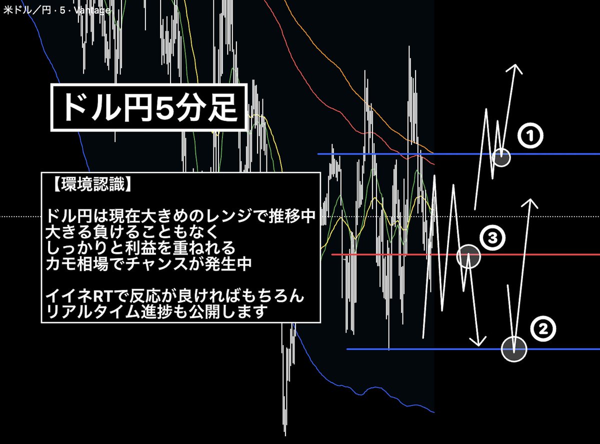 このエントリーで2000万稼ぎます

通貨:ドル円/USDJPY
①146.98押し目買いロング
②146.76反発ロング

③146.87戻り売りショート

下記画像をしっかり読み込んで
狙い目を逃さないように