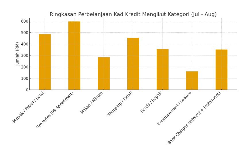 teyazainuddin's tweet photo. Geng. mcm mna korang boleh survive? 
Total spending RM2543.20. tak termasuk loan rmh, bill api air , ins 5 org, moto kete. 
tpi mmg tak tipu beli belah kt speedmart almost 600RM. tiap bulan mesti menung. https://t.co/XsED3r3M11