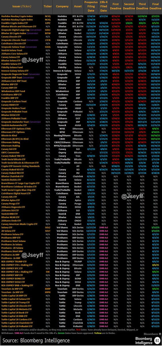Bloomberg Confirms There are 15 pending $XRP ETFs with SEC.
