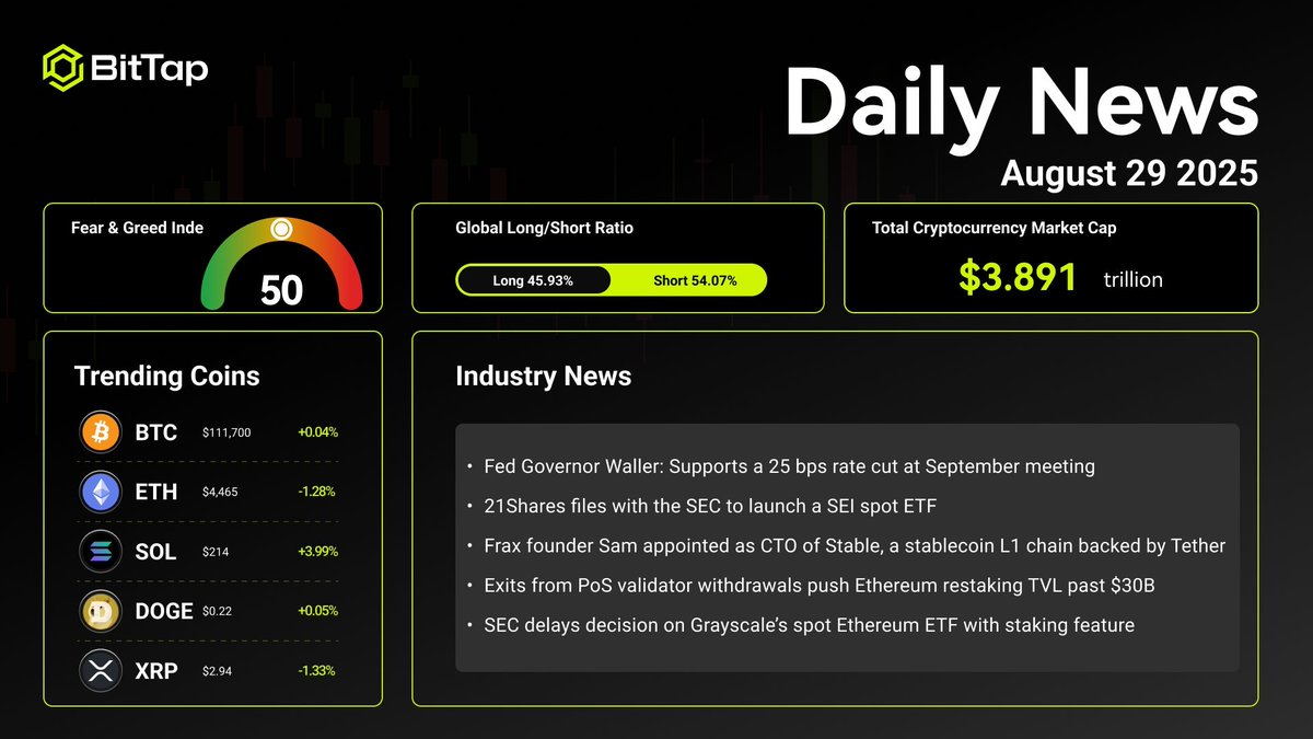 BitTapGlobal's tweet photo. 🔔 BitTap [Daily News] Delivered!
#BitTap #CryptoDaily https://t.co/e3e3eeRnpg