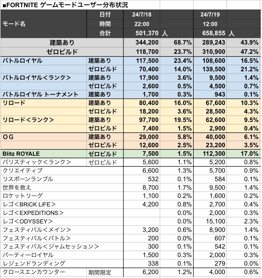 また見かけた😳定期的に投稿される”フォトナオワコン説”理由の多くは自分の周りの友達がやらなくなったからでしょうか。実際はフォトナの世界人口は増え続けているようですがepicの戦略としてフォートナイトはメタバース（仮想社会/世界じゃなくあえて社会）のプラットフォームにするべく認知•ユーザ