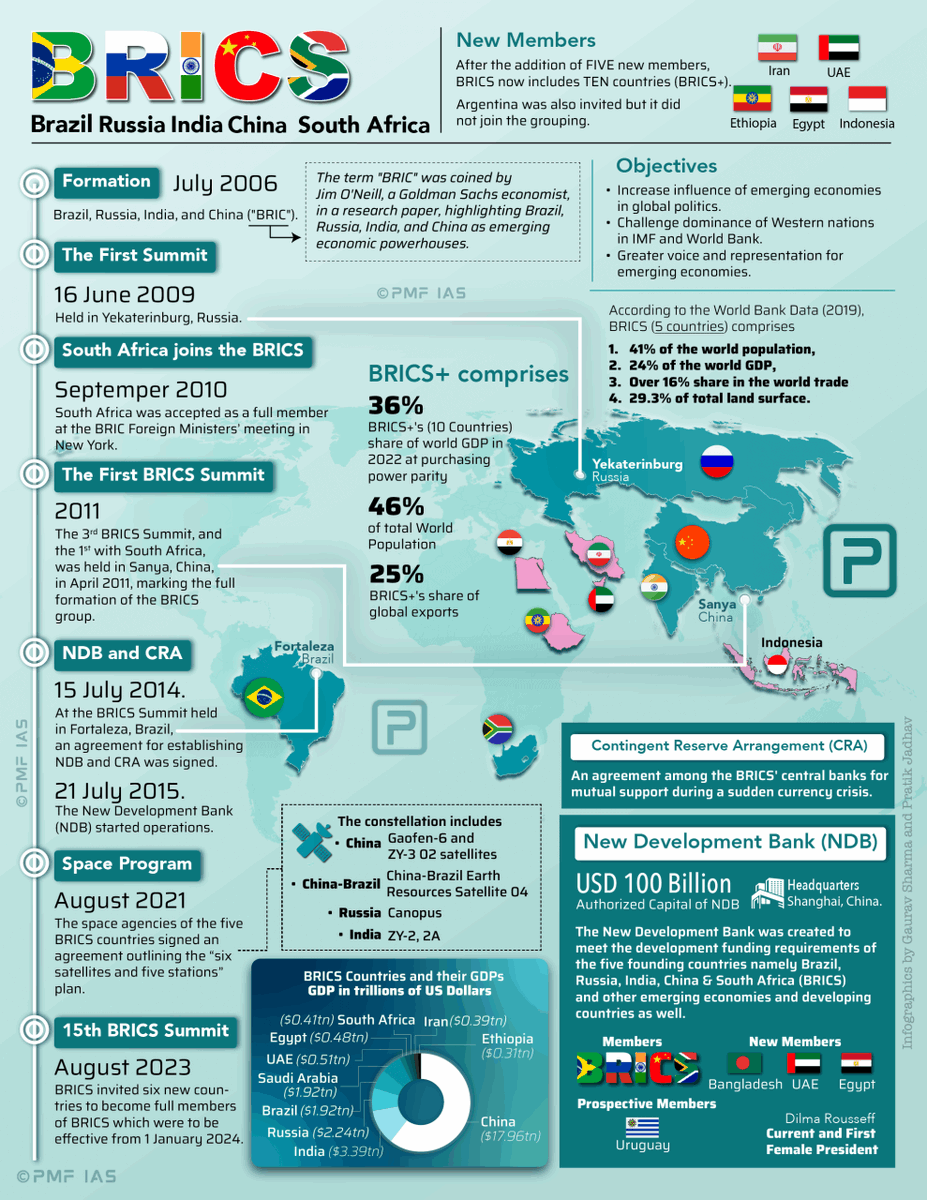 pmfias's tweet image. ( International Organisation in News - BRICS )   

Save for UPSC - 2026 🔖

#UPSC #upsc2026 #UPSCmains #BRICS
