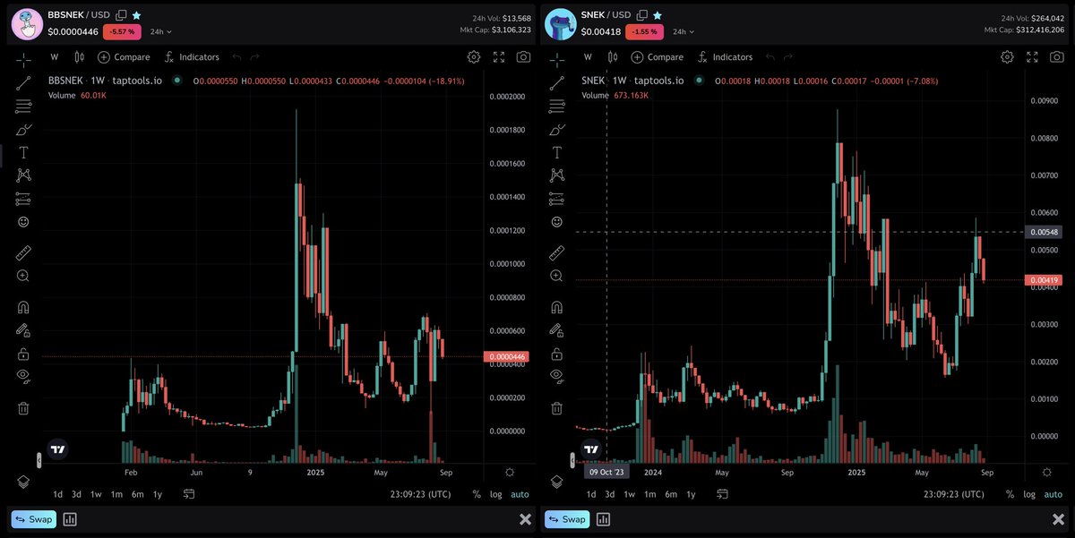 This chart comparison between $SNEK and $BBSNEK… 🤭 Do you really believe $BBSNEK won’t become the #2 memecoin in the entire Cardano ecosystem? Patterns don’t lie — history tends to repeat itself. The question isn’t if… it’s when. 🐍⏳

$SNEK = 5-10X 
$BBSNEK = 50-100X

Just