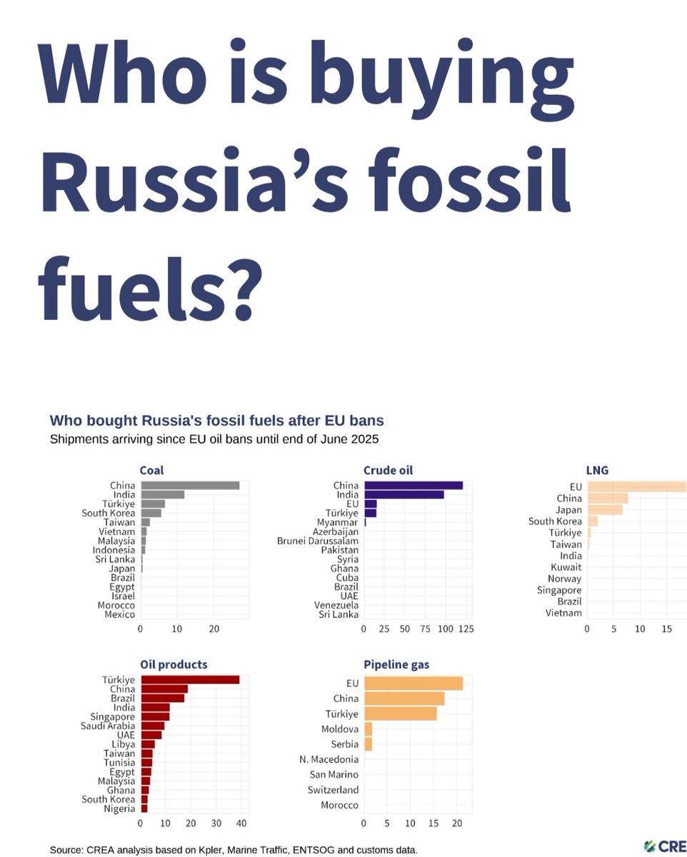 Durgesh Kumar (@idurgeshkumar) on Twitter photo <a href="/RealPNavarro/">Peter Navarro</a> Europe buying most LNG, China buying more oil and coal, Turkey buying more Petroleum products but TACO's advisers crying about India only... <a href="/RealPNavarro/">Peter Navarro</a> Europe buying most LNG, China buying more oil and coal, Turkey buying more Petroleum products but TACO's advisers crying about India only...