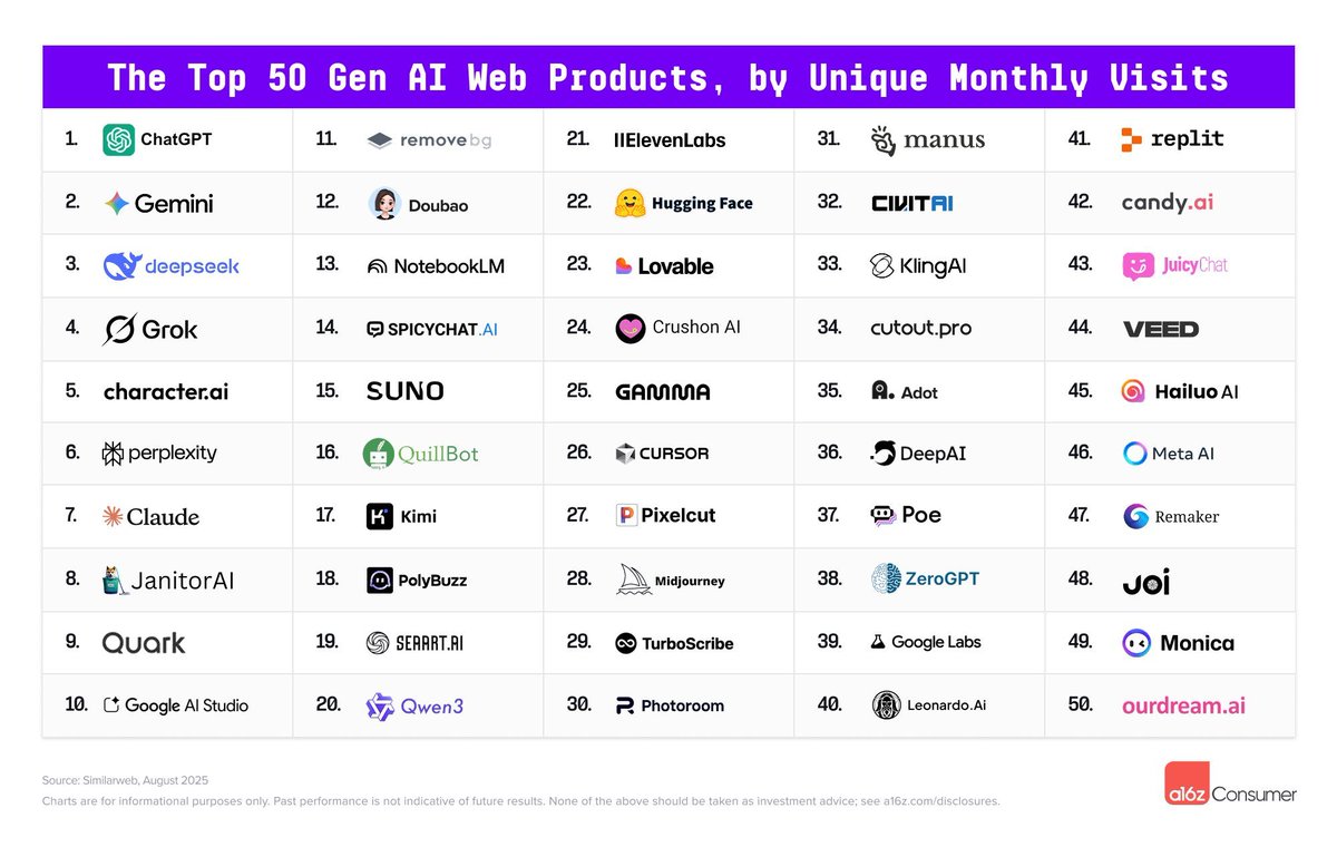 kimi is on the list
we'll keep shipping and climbing up 🦾 <a href="/a16z/">a16z</a>