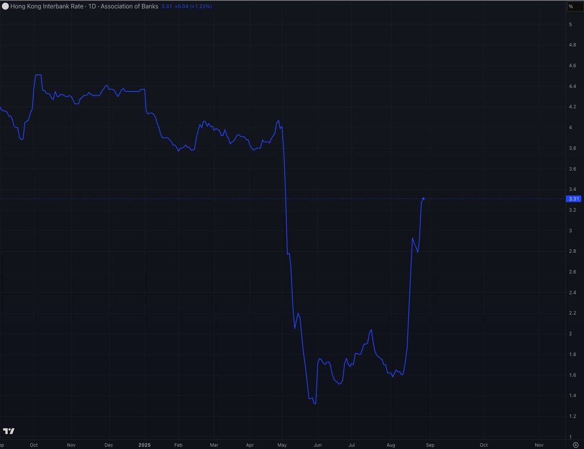 Bogachan_1971's tweet image. #interestrates #HongKong 

Most nations did not follow the stupidity of Americans and kept their #Libor. They calculate it the way we used to before bollinger champaigns and spider network and all that nonsense. 

American #SOFR is meaningless to predict anything, best proven…