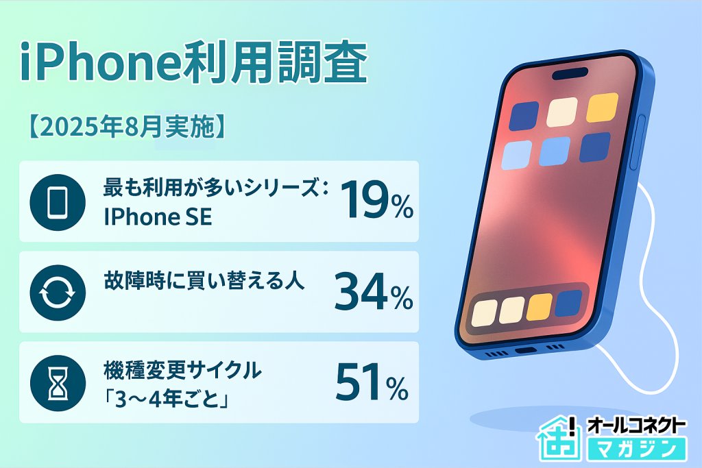 【2025年8月】iPhoneユーザー調査：SEシリーズが最多、買い替え理由は“故障”が多数 prtimes.jp/main/html/rd/p…