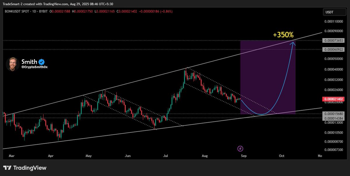 CryptoSmith0x's tweet photo. $BONK bouncing inside its ascending channel.

Current pullback looks like healthy consolidation.

If trend holds, next move points to +350%.

Upside target: 0.00007365. https://t.co/0goHIor1c1