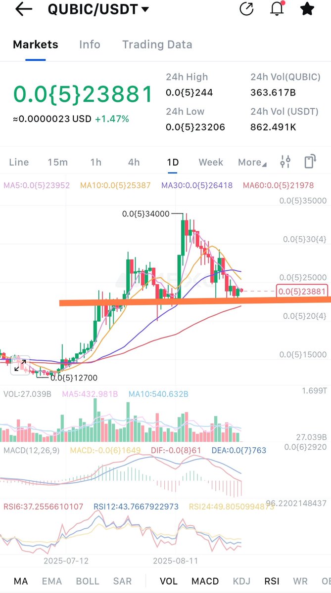 Ready for the moon dear $QUBIC Community? 

We are sitting on a key support level actually - and the next days #AIGARTH goes live 

#AI + #POW = MOON 

Soon , after allready mining $XMR , QUBIC will start with $DOGE mining 👀

NFA DYOR