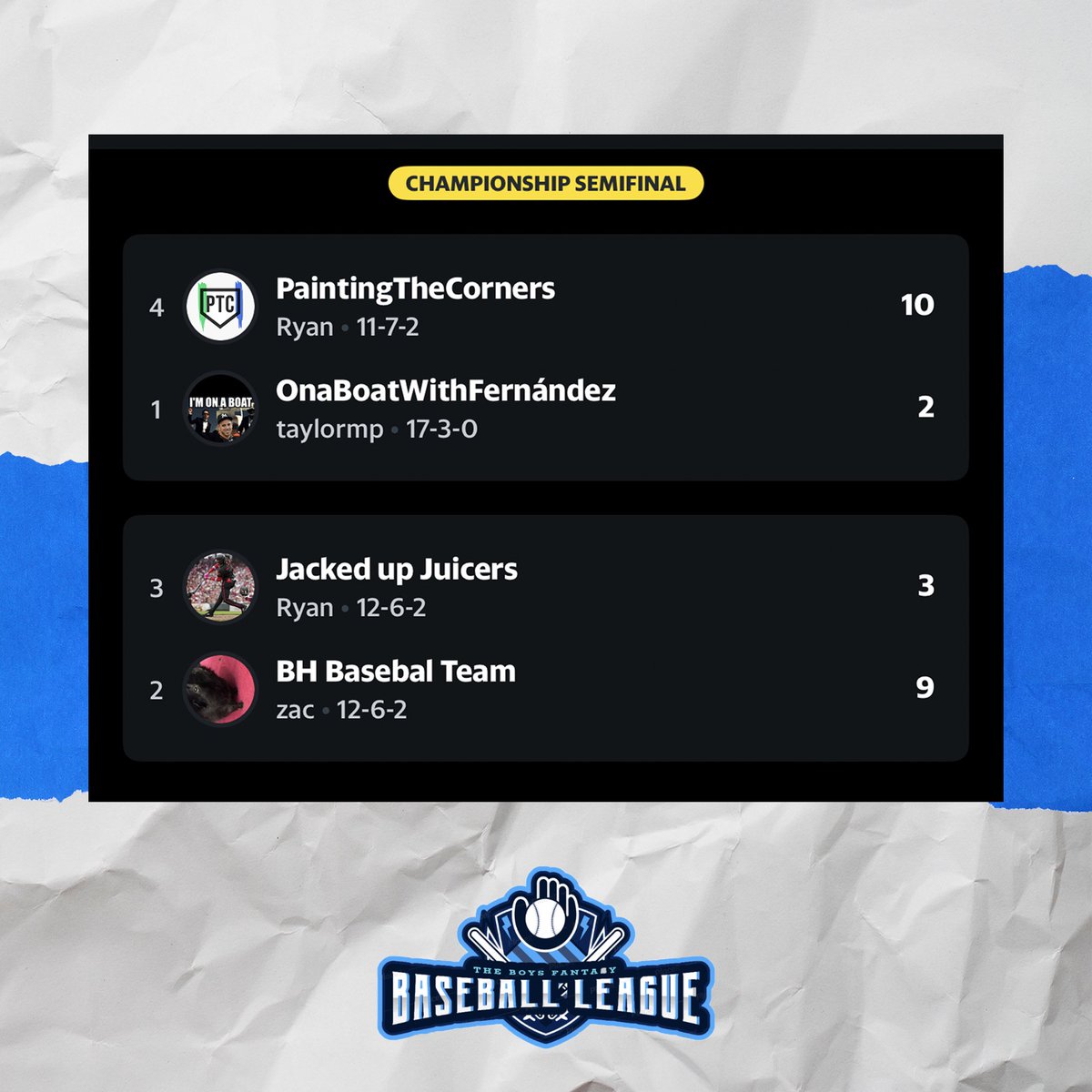 SaskFantasyBall's tweet image. Ladies and gentlemen… THREE… DAYS… LEFT…

Painting the Corners smells another upset in round one but OnABoat is not out of it yet. 

BH Baseball Team has had a dominant start, can Jacked up Juicers make the miracle comeback? 

#BFBL #FantasyBaseball