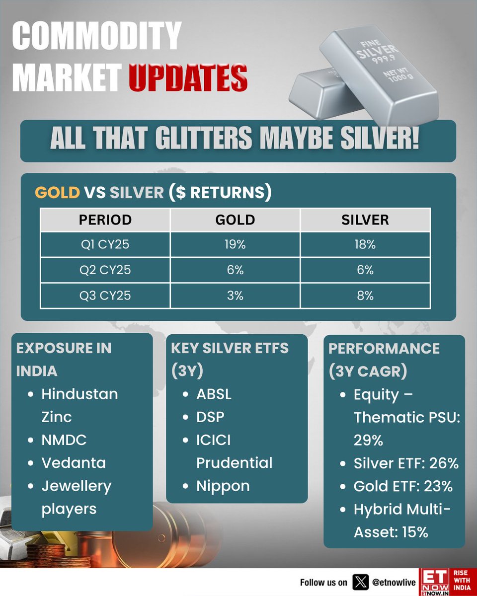 ETNOWlive's tweet image. #CommodityUpdate | Silver is stealing the spotlight! 

COMEX prices near a 14-year high at $39/oz, fueled by Fed cut hopes, safe-haven demand, and fresh buying from Saudi &amp;amp; US recognition as a critical mineral. Industrial demand + festive season could keep the shine on!…