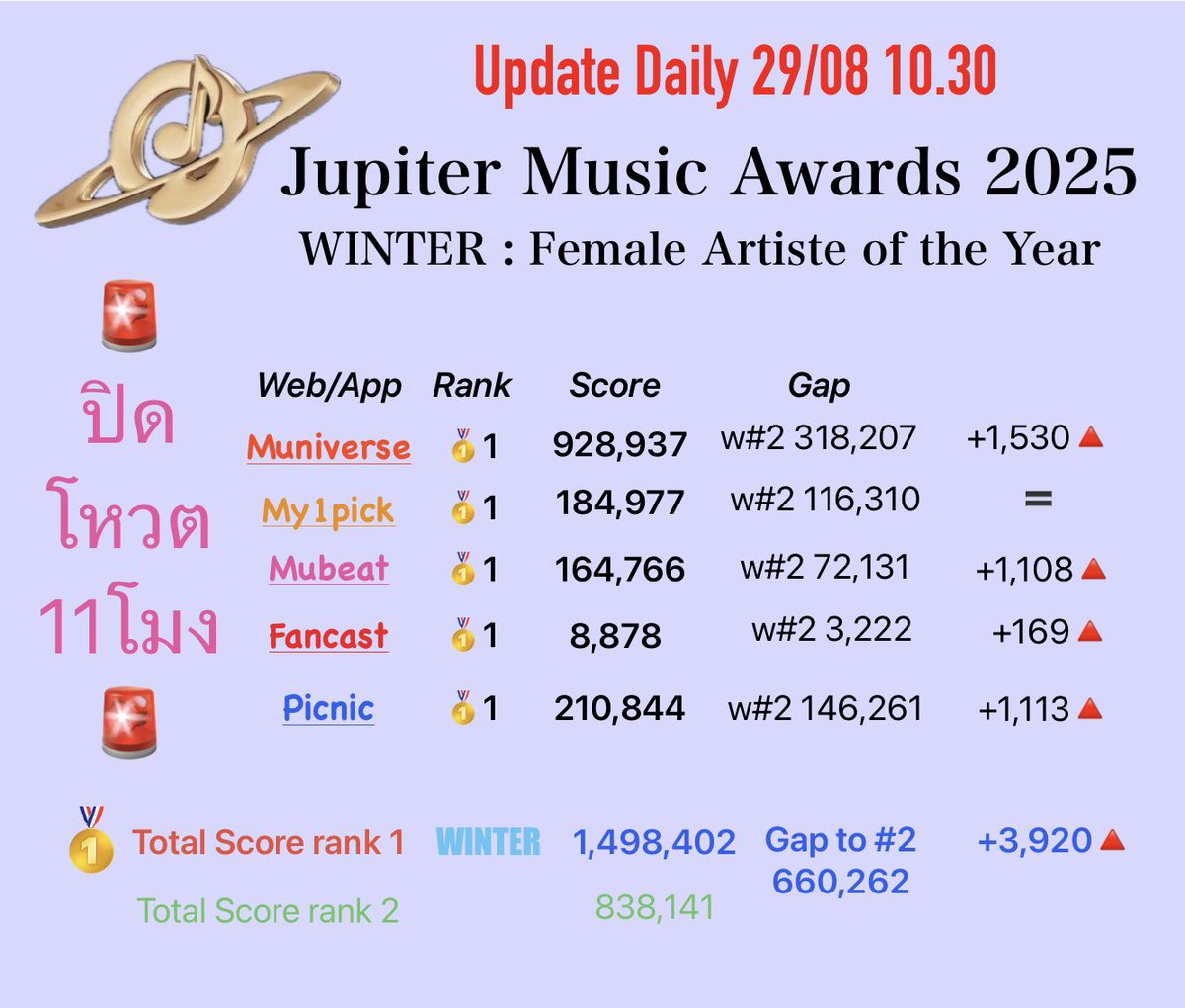 WT_WINTER01's tweet photo. อัพเดทคะแนน JMAน้องหนาว วันที่29/08 ยอด10.30น.
ปิดโหวต29/08 11โมง
แปะไว้เป็นหลักฐาน กันเหนียว
#โหวตน้องหนาว
#voteforwinter https://t.co/dMf7bpQm98