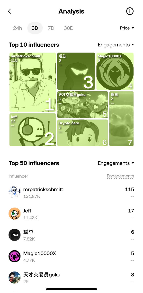 Screenshot of $ANI token analysis showing top influencers and engagements