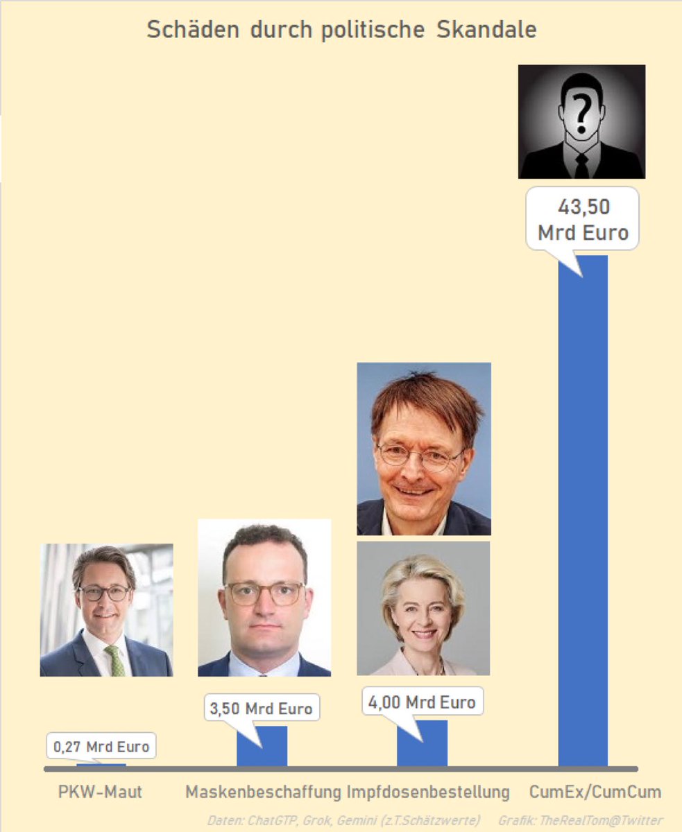 marcfriedrich7's tweet image. Steuergeldverschwendung muss genauso hart bestraft werden wie Steuerhinterziehung