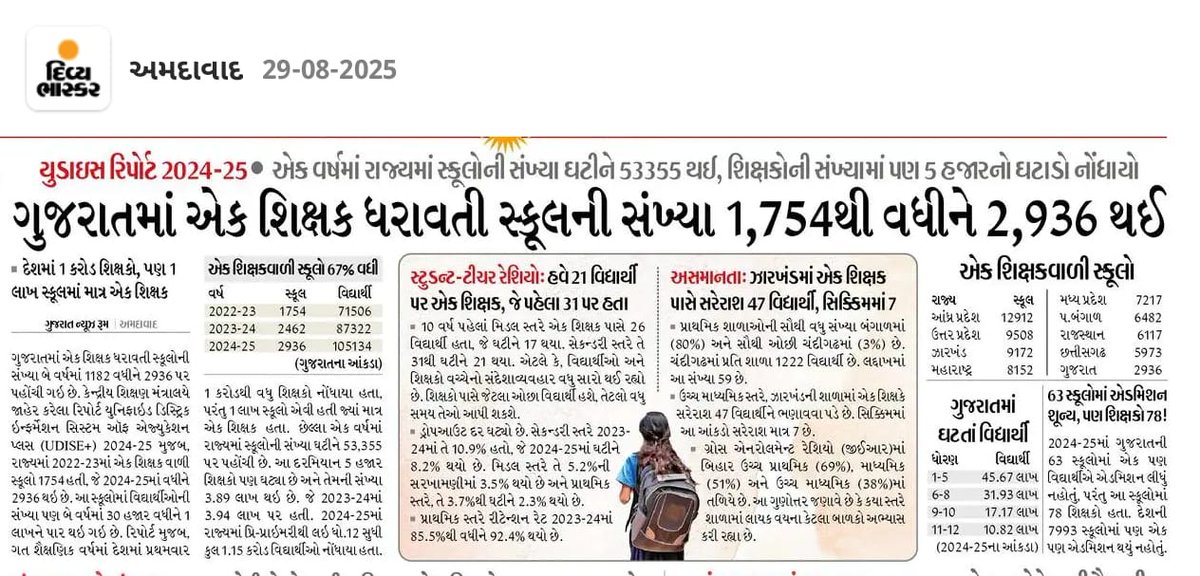 🛑 *યુડાઇસ રિપોર્ટ 2024-25 :એક વર્ષમાં રાજ્યમાં સ્કૂલોની સંખ્યા ઘટીને 53355 થઈ, શિક્ષકોની સંખ્યામાં પણ 5 હજારનો ઘટાડો નોંધાયો.*
📌ગુજરાતમાં એક શિક્ષક ધરાવતી સ્કૂલની સંખ્યા 1,754થી વધીને 2,936 થઈ*
📌 એક શિક્ષકવાળી સ્કૂલો 67% વધી*