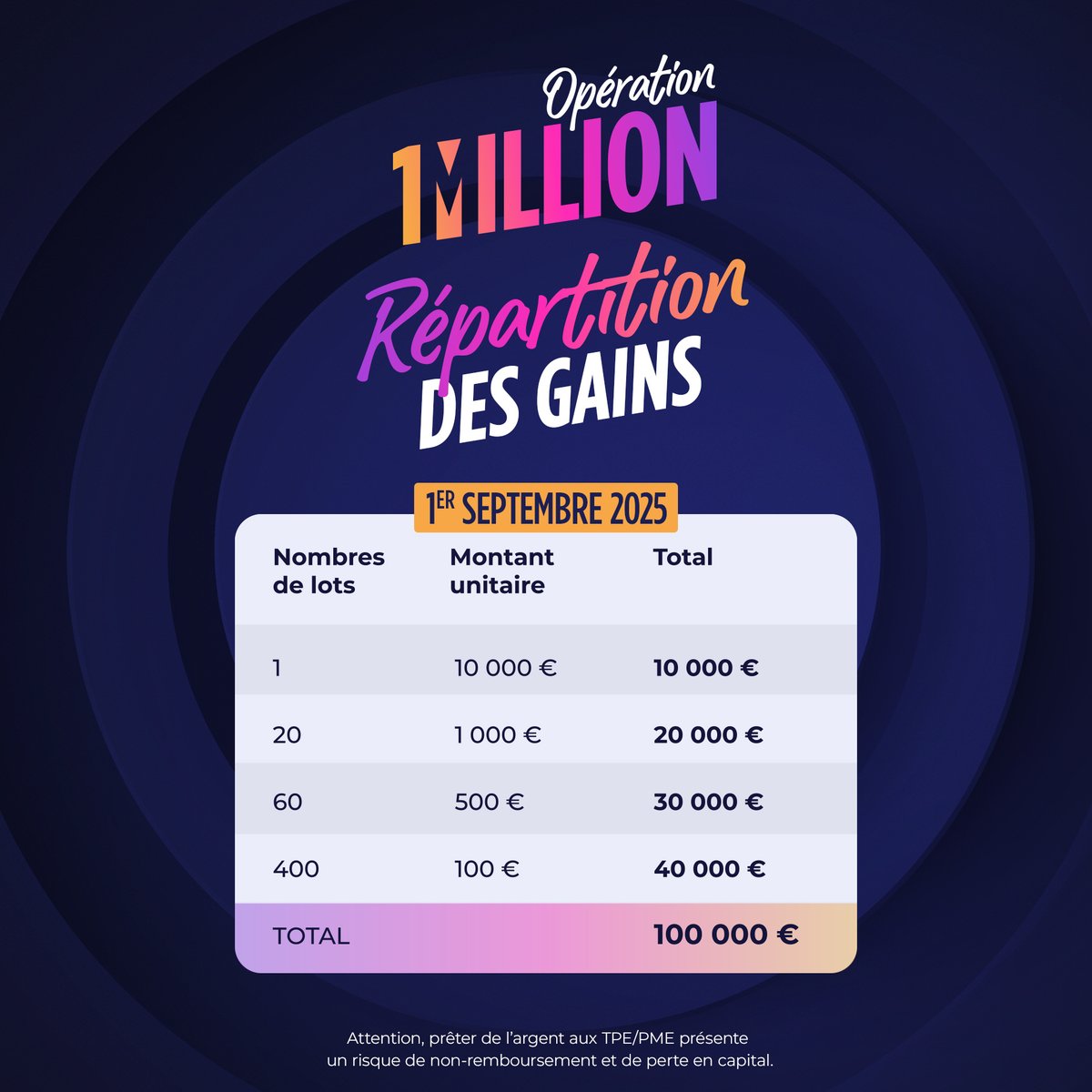 bienpreter's tweet image. 🎉 J-3 avant le 2ᵉ tirage #1MillionBienpreter 🎉

481 nouveaux gagnants seront tirés au sort ce lundi 1er septembre… Et si c’était vous ? 👀

Plus que quelques jours pour booster vos points et tenter de remporter l’un des gros lots :
🏆 1 x 10 000 €
💸 20 x 1 000 €
💰 60 x…