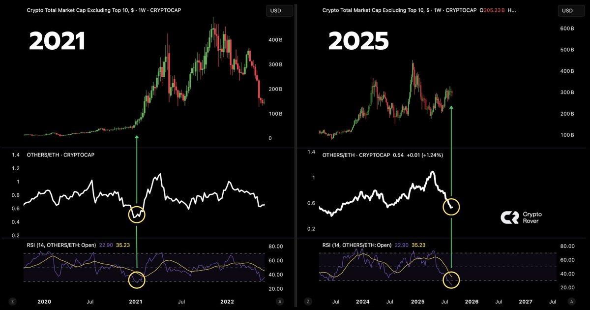 Altcoins are oversold.

History is repeating.

Yet most people will panic sell right before the daily 100x gains.

Don’t be like most people!