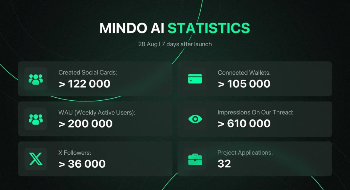 Impressive stats 📊 from <a href="/MindoAI/">Mindō AI</a> just 7 days after the launch 🏁

If you are not yet a member, you can register here:

📎 mindoshare.ai/kol?ref=cmelp5…