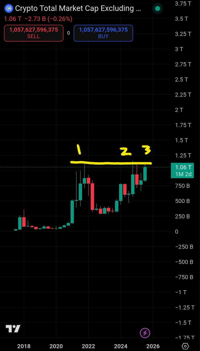 sdmk990's tweet photo. high probability total3 (mc excluding btc & eth) goes up till 2t mcap if we ever get to see the mania phase

crypto has been grinding our gears but trust me it's gonna be worth it 

charts are getting cray..i am hella bullish on 3rd strike..looks like we are just about there and now it's testing our patience(final stages)

after all the pain we have endured we bloody well deserve to pop champagne in the cayman islands

time to let loose🍾