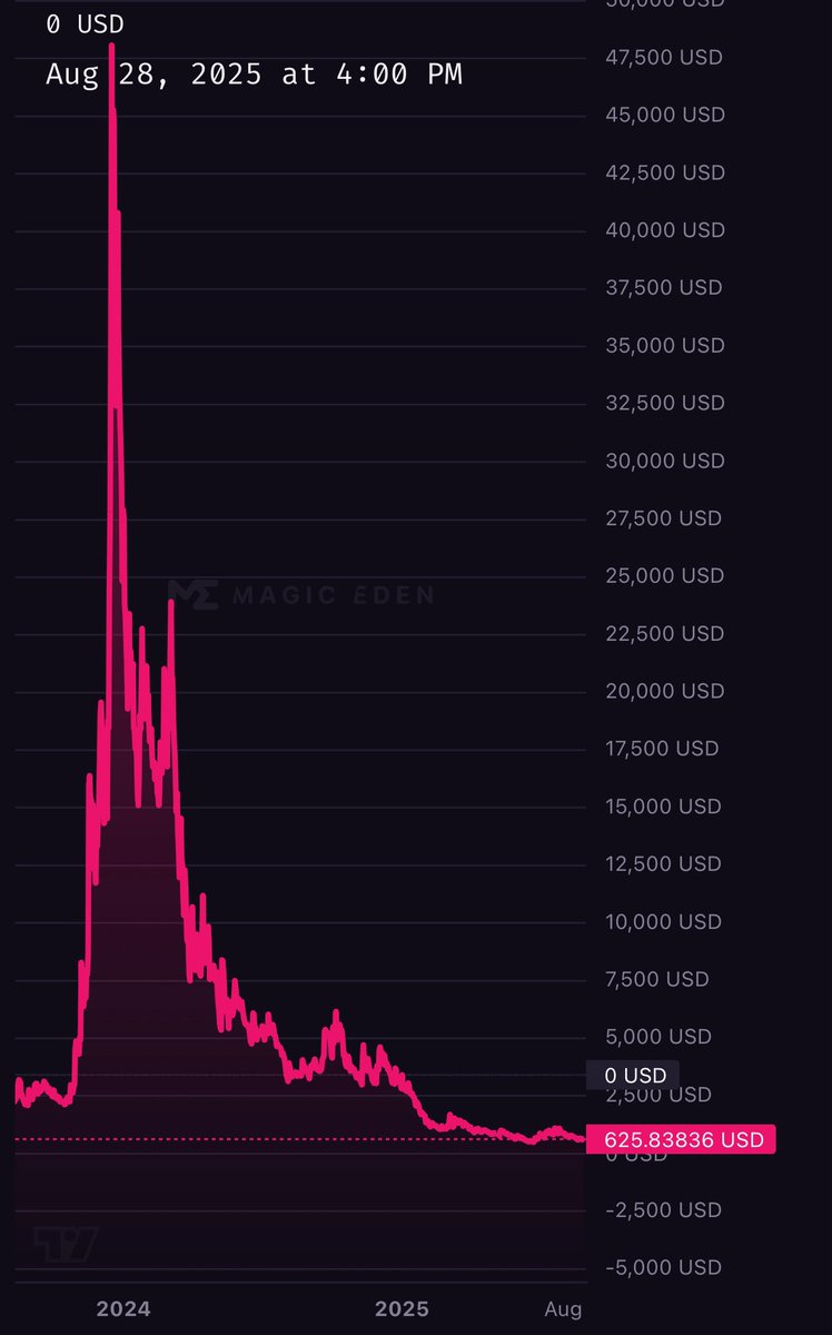 Are #Ordinals cooked or is this a generational buying opportunity? 😅