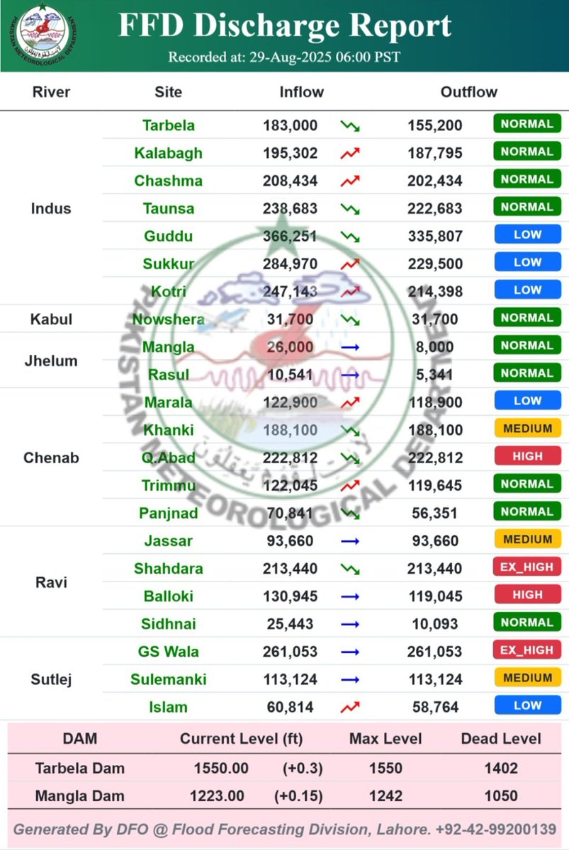 hanifmet's tweet image. پلیز کے لاہور کےعلاوہ آج "ضلع چنیوٹ اور جھنگ کے نشیبی علاقوں" پر  توجہ دیں😓۔۔
متعلقہ اداروں سے گزارش ہے "ہر دریا" کیلئے الگ الگ ٹیمیں تشکیل دیں، ہر دریا/نالے کی الگ رپورٹ اور وارننگ جاری کریں۔ راوی اور چناب کو پہلی ترجیع دیں 🙏