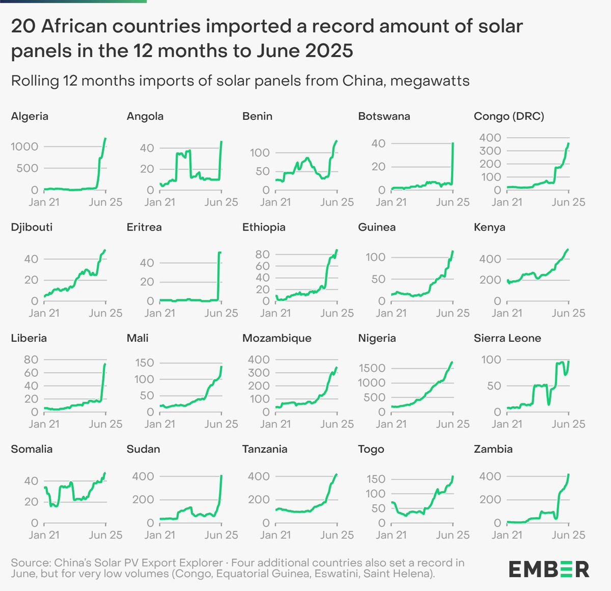 Chinese solar panels will power the Global South, allowing countries to leap-frog fossil fuel infrastructure. 

Great news for Africa where solar energy is plentiful!