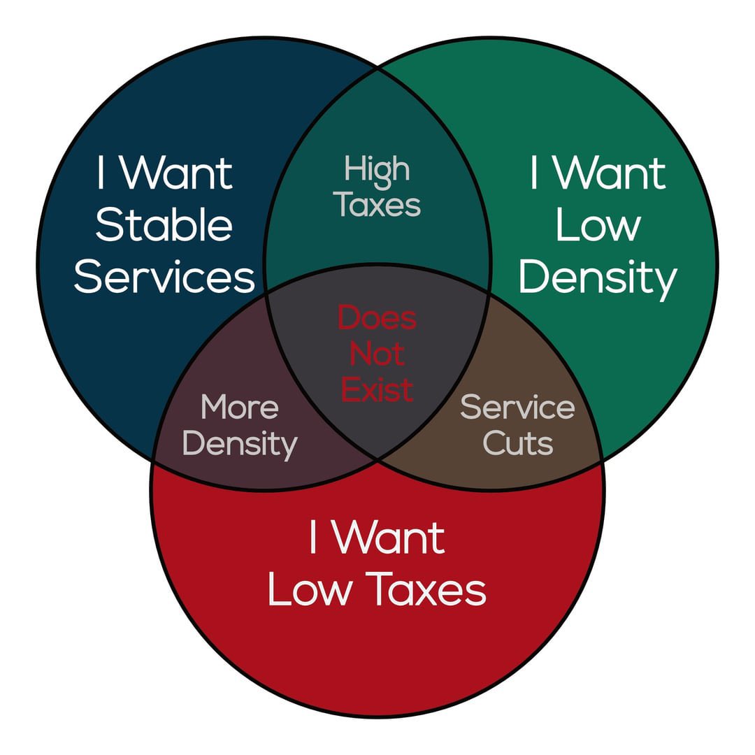 Malaysians want low dense, landed homes. Malaysians also want to preserve their forests.

Malaysians want MRTs to reach their house in Elmina and Serenia, and also walkability.

Malaysians also want low taxes too..

I don't know what city thst has all these elements.