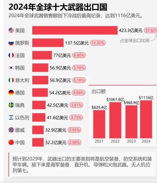 全球军工出口韩国第四，中国仅第十，买韩国武器就是政治站队，在这些国家的眼里中国是君子，美国是恶霸，不敢得罪恶霸。我理解有人不满中国对周边国家挑衅保持克制，但欧美俄打了三年俄乌战争，把他们消耗的半死不活，大战略绝对空前成功。9/3阅兵是一个契机，相信中国以后面对挑衅会更积极主动。