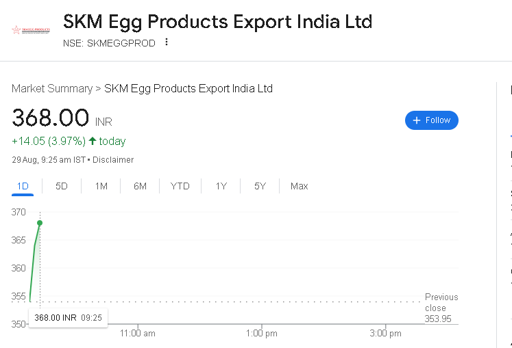 Krishna0716's tweet image. SKM Eggs 188 to 368 

Gaining approx 95% 

Booking Half qty here ...

#valuepick #SKMeggs

x.com/Krishna0716/st…