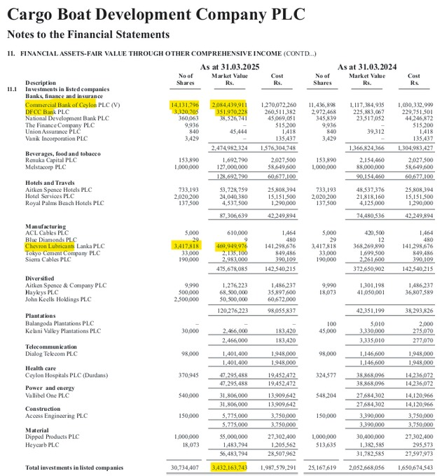 Channa_Amare's tweet photo. #CABO's Fort building is fully occupied, but it is mainly a play on #CSE #lka
81% of assets are in equities, with #COMB, #LLUB and #DFCC accounting for 85% of portfolio
PBV has now risen to 0.7x (based on June 2025 BV), but +20% rise in COMB share since then will have lifted BV https://t.co/ltJtPiWkiQ