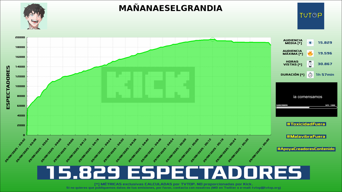 tvtop_es's tweet photo. ¡Emisiones finalizadas! Nuestros datos (media/peak) 🧐 :
🥇 🇪🇸 #Cry 👽🖤 > 15.8K/19.6K
🥈 🇻🇪 #Samulx 🐐 > 10.9K/14.6K
🥉 🇵🇪 #Zullyy 🗣️ > 5.7K/18.1K
4⃣ 🇦🇷 #Robleis 💜 > 3.4K/4K
#JustChatting #IRL #PrisonEscapeSimulatorDigOut https://t.co/KzXa9P0C5v