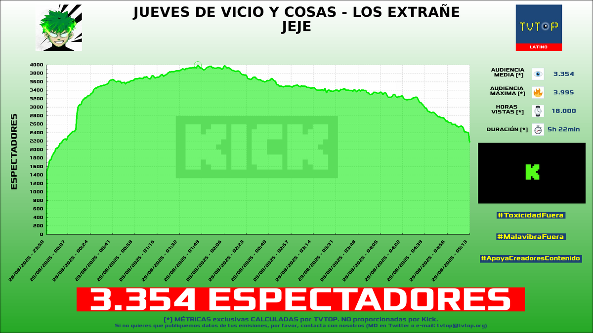 tvtop_es's tweet photo. ¡Emisiones finalizadas! Nuestros datos (media/peak) 🧐 :
🥇 🇪🇸 #Cry 👽🖤 > 15.8K/19.6K
🥈 🇻🇪 #Samulx 🐐 > 10.9K/14.6K
🥉 🇵🇪 #Zullyy 🗣️ > 5.7K/18.1K
4⃣ 🇦🇷 #Robleis 💜 > 3.4K/4K
#JustChatting #IRL #PrisonEscapeSimulatorDigOut https://t.co/KzXa9P0C5v
