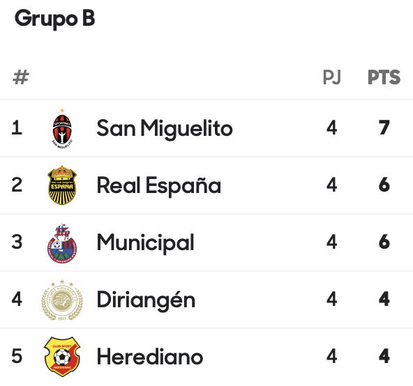 #Herediano tiene mejor plantilla que #Saprissa. El papelón tiene un escalón mayor para los rojiamarillos. Sin duda.
