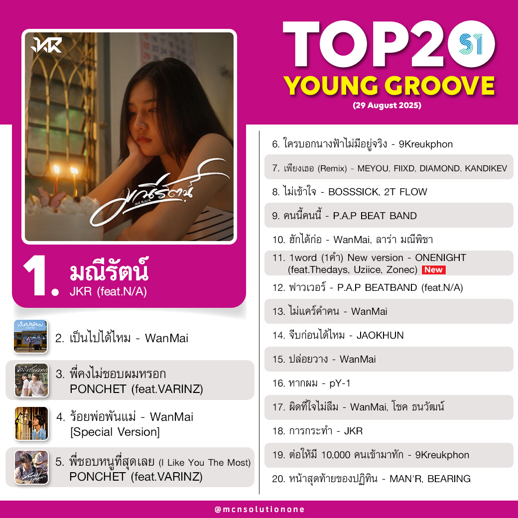 MCNSolutionOne's tweet image. TOP20 Young Groove (29 Aug 2025) อัปเดตสดๆ ร้อนๆ ให้แฟนเพลงได้ติดตามกัน!
ฟังเพลงทั้งหมดคลิก 👉  bit.ly/3UluCO7

✨ แชมป์สัปดาห์นี้ยังคงเป็น #มณีรัตน์ - JKR (feat. N/A) ที่ครองอันดับ 1 อย่างเหนียวแน่น 🏆

#TopChart by #MCNSolutionOne