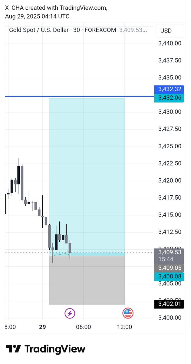 $XAUUSD $Gold Buy: 3409-3407

Sl : 3402

Tp1 : 3414
Tp2 : 3419
Tp3 : Open📊

Join Now:- t.me/+HPM1wK9yKYJjM…