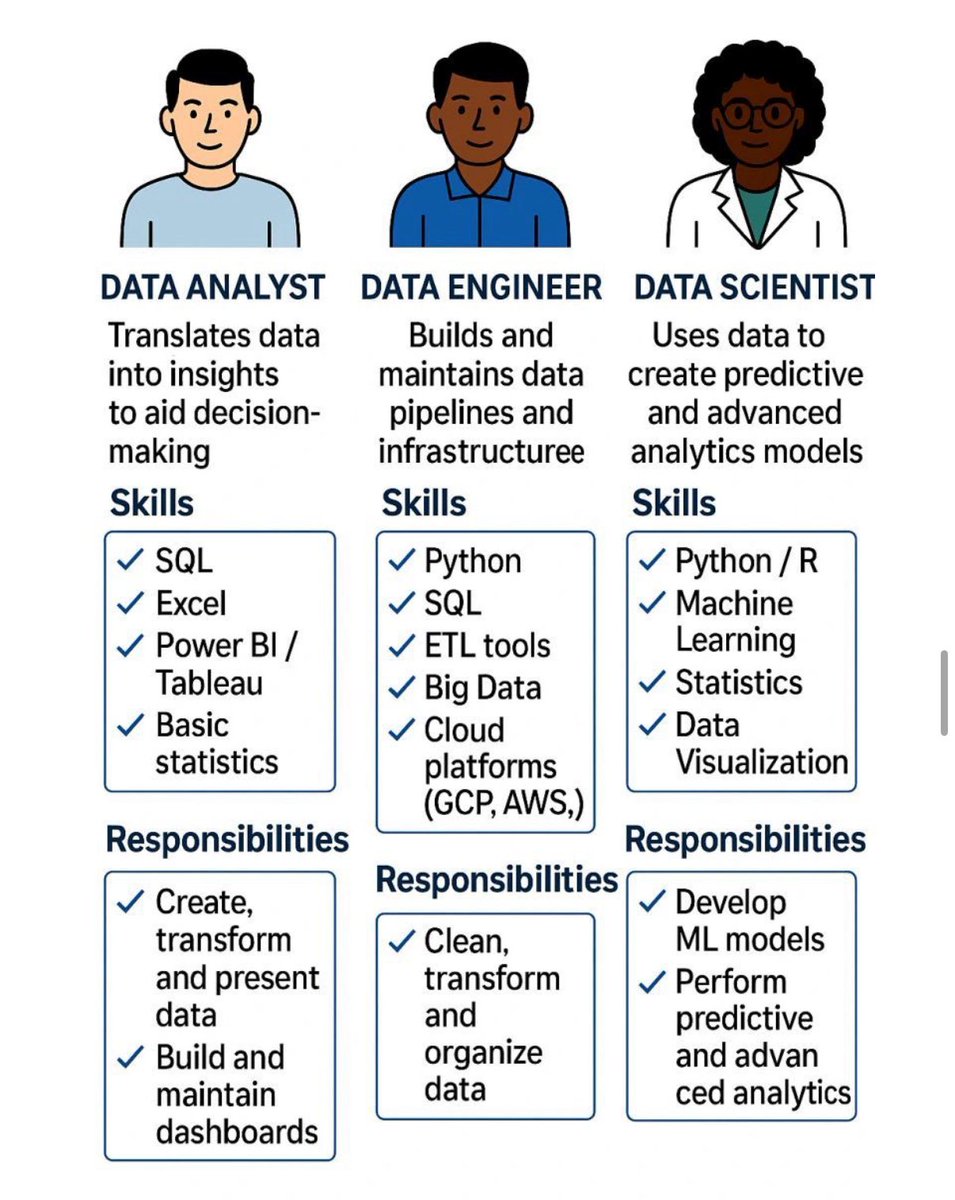 techchauhan_'s tweet image. Data Analyst 📊 | Data Engineer 🔧 | Data Scientist 🤖
Each plays a key role in turning raw data into insights, systems, and predictions.

Which one are you? 👇

#Data #Analytics #DataScience #DataEngineering