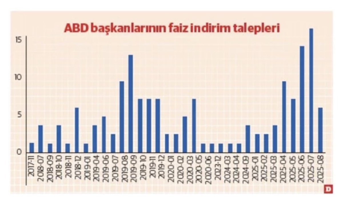 Bugünkü yazımda Fed üzerindeki yoğun baskıya ve bunun yarattığı ekonomik maliyete değindim. 
Yazıda gösterdiğim şekil, ikinci Trump döneminde faiz indirim çağırılarındaki hızlı artışa dikkat çekiyor: 

dunya.com/kose-yazisi/at…