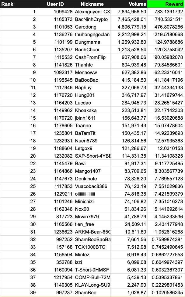 AlexNguyenTCX (@alexnguyentcx) on Twitter photo TÔI XẾP TOP1 CÁC ÔNG Ạ
🎉GIVEAWAY EVENT 50$ DÀNH CHO 5 BẠN MAY MẮN ! 1. Follow : <a href="/AlexNguyenTCX/">AlexNguyenTCX</a> & <a href="/TCX_CAPITAL/">TCX CAPITAL</a>
2. Thích & Chia sẻ lại
3. Bình luận địa chỉ ví Bep20 của bạn + tag 3 bạn bè
4. Join Group: t.me/TCXCAPITAL/192…
AE check list thưởng nhé !
Đăng TÔI XẾP TOP1 CÁC ÔNG Ạ
🎉GIVEAWAY EVENT 50$ DÀNH CHO 5 BẠN MAY MẮN ! 1. Follow : <a href="/AlexNguyenTCX/">AlexNguyenTCX</a> & <a href="/TCX_CAPITAL/">TCX CAPITAL</a>
2. Thích & Chia sẻ lại
3. Bình luận địa chỉ ví Bep20 của bạn + tag 3 bạn bè
4. Join Group: t.me/TCXCAPITAL/192…
AE check list thưởng nhé !
Đăng