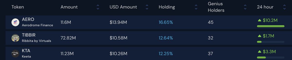 Last 24 hr smart money flow was very interesting. $AERO, $TIBBIR and $KTA stood out.
